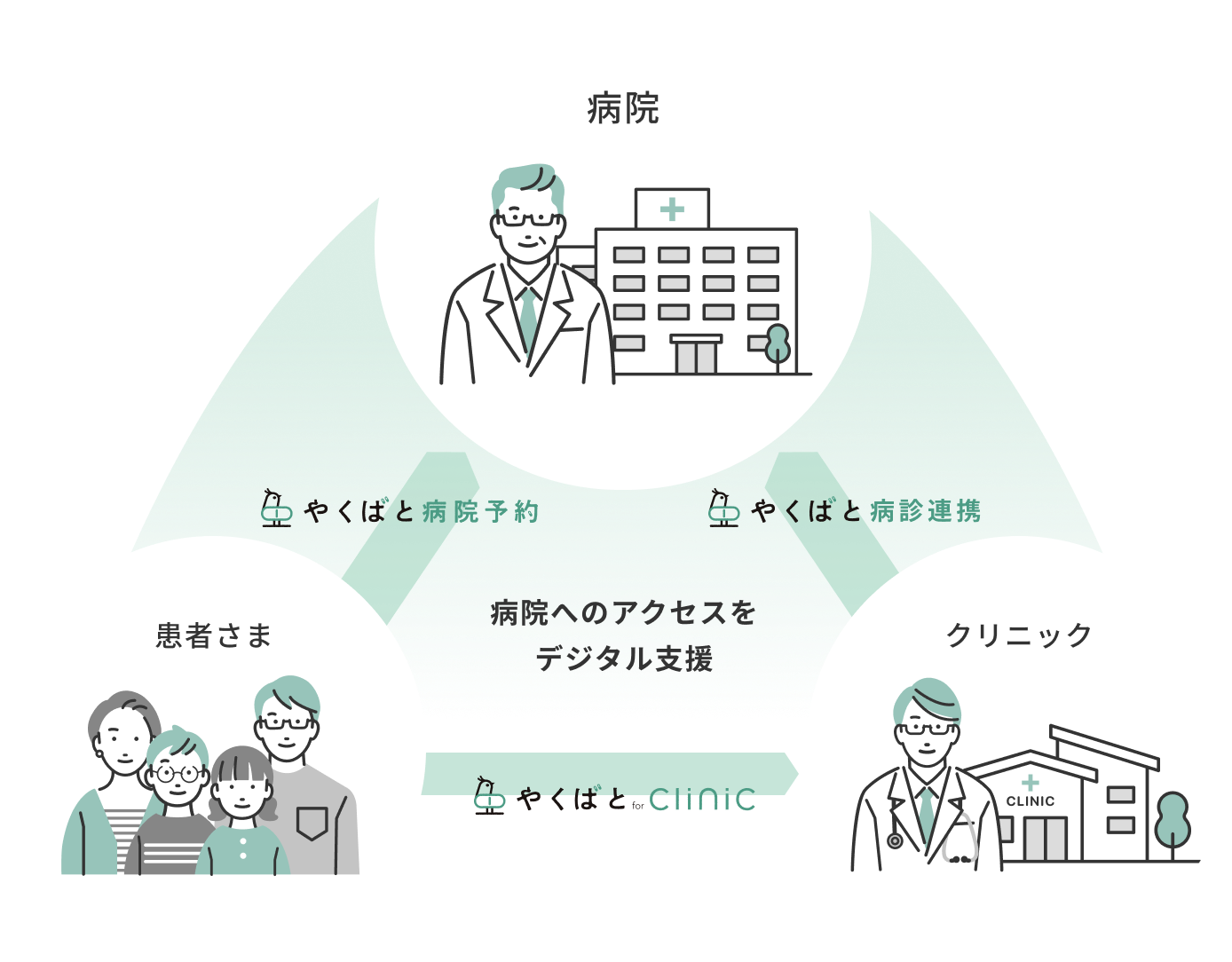 病院へのアクセスをデジタル支援