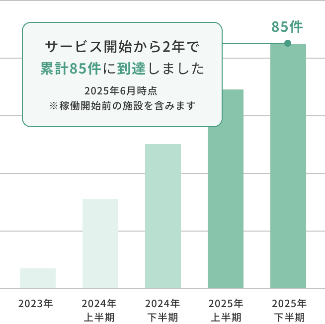 サービス開始から2年で累計85件に到達しました。2025年6月時点 ※稼働開始前の施設を含みます