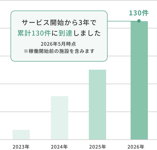 サービス開始から3年で累計130件に到達しました。2026年5月時点 ※稼働開始前の施設を含みます